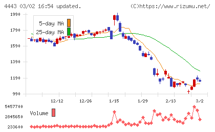 Ｓａｎｓａｎチャート