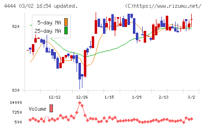 インフォネットチャート