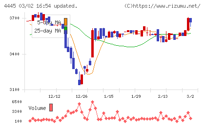 リビン・テクノロジーズチャート