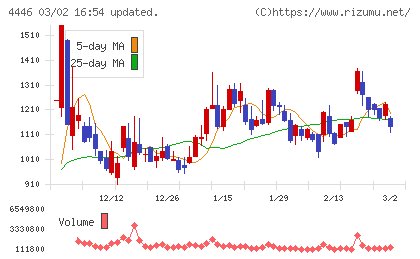 Ｌｉｎｋ−Ｕチャート