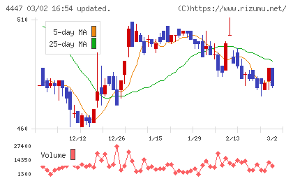 ピー・ビーシステムズチャート