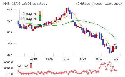 ｋｕｂｅｌｌチャート