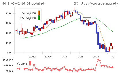 ギフティチャート