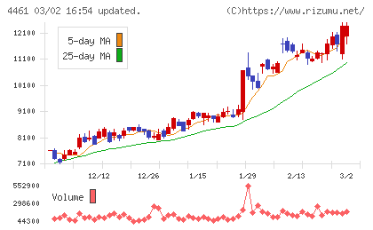 第一工業製薬チャート