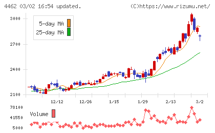 石原ケミカルチャート