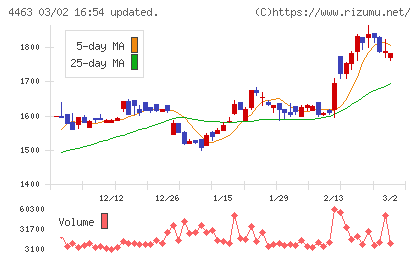 日華化学チャート