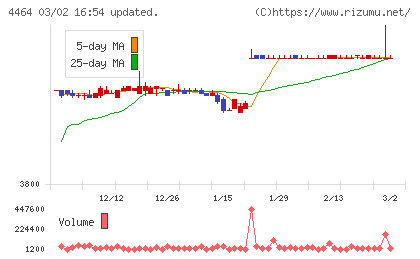 ソフト９９コーポレーションチャート