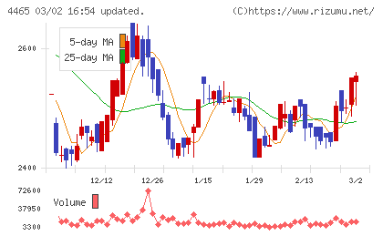 ニイタカチャート