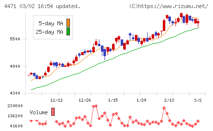 三洋化成工業チャート
