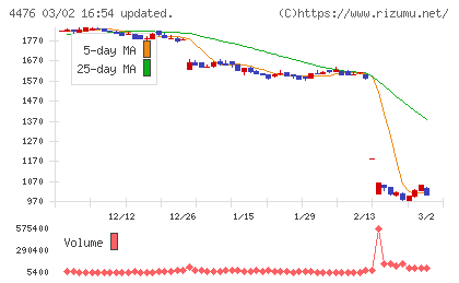 ＡＩ　ＣＲＯＳＳチャート