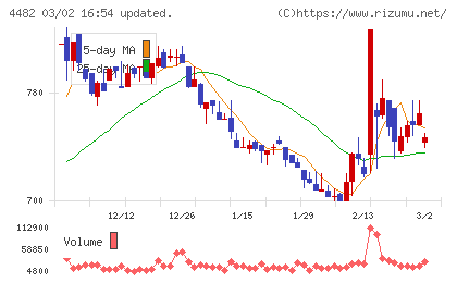 ウィルズチャート