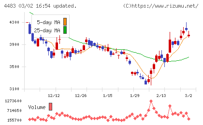 ＪＭＤＣチャート