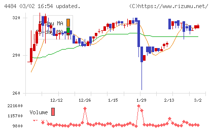 ランサーズチャート