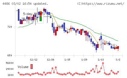 ユナイトアンドグロウチャート