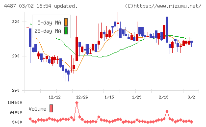 スペースマーケットチャート