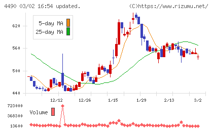 ビザスクチャート