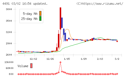 コンピューターマネージメントチャート