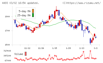 サイバーセキュリティクラウドチャート
