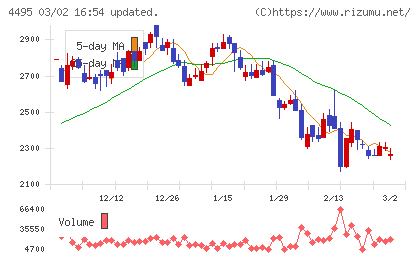 アイキューブドシステムズチャート