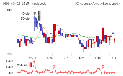 コマースOneホールディングスチャート