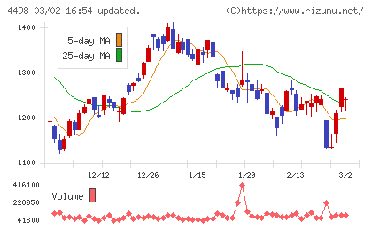 サイバートラストチャート