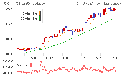武田薬品工業チャート