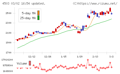 アステラス製薬チャート