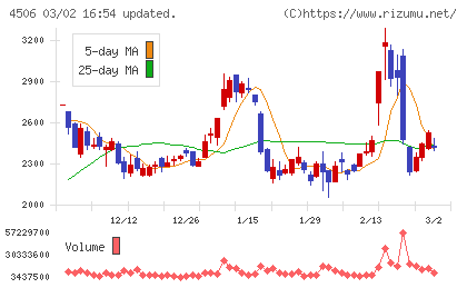 住友ファーマチャート