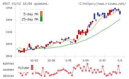 塩野義製薬チャート
