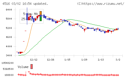 日本新薬チャート