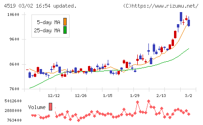中外製薬チャート
