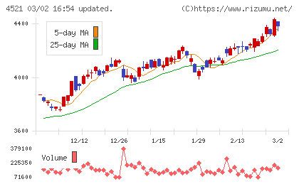 科研製薬チャート