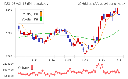 エーザイチャート