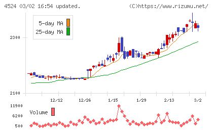 森下仁丹チャート