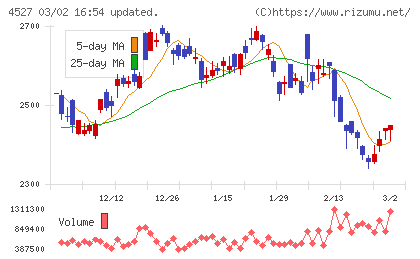 ロート製薬チャート