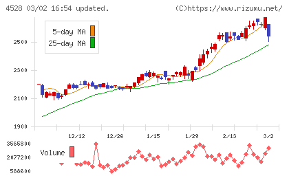 小野薬品工業チャート