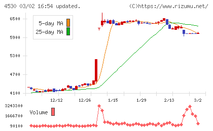 久光製薬チャート