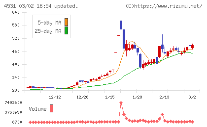 有機合成薬品工業チャート