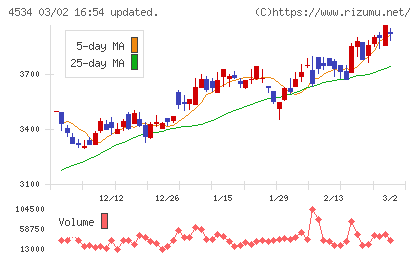 持田製薬チャート