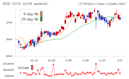 参天製薬チャート