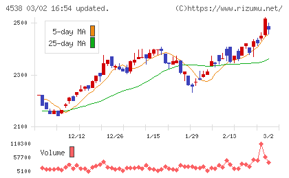 扶桑薬品工業チャート