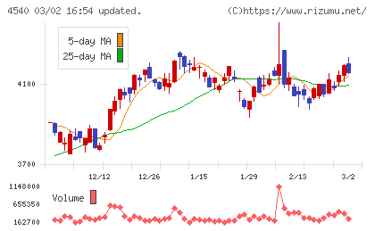 ツムラチャート