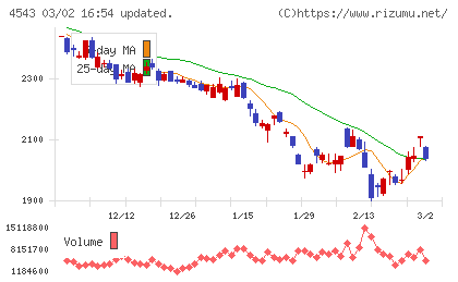 テルモチャート