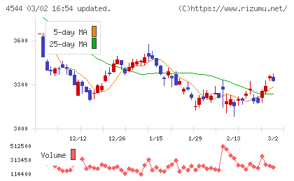 Ｈ．Ｕ．グループホールディングスチャート
