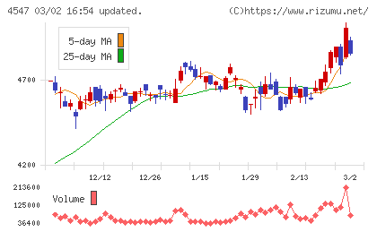 キッセイ薬品工業チャート