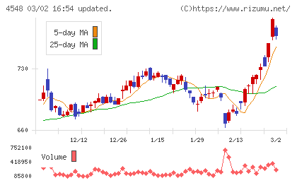 生化学工業チャート