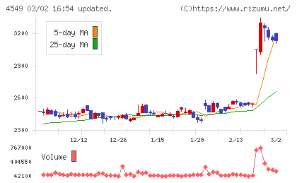 栄研化学チャート
