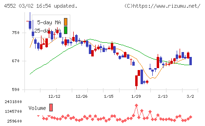 ＪＣＲファーマチャート