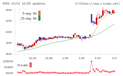 富士製薬工業チャート