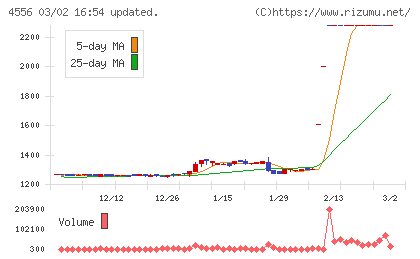 カイノスチャート